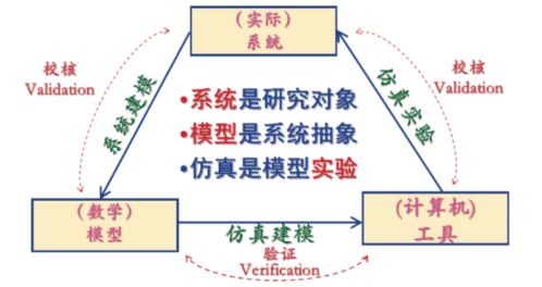 計(jì)算機(jī)仿真技術(shù)發(fā)展及其在物流行業(yè)中的應(yīng)用展望